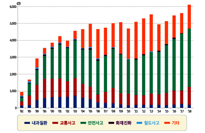 공무상 재해 심의(가결) 추이 도표