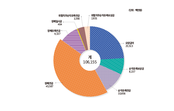 재해보상급여 지급현황 도표