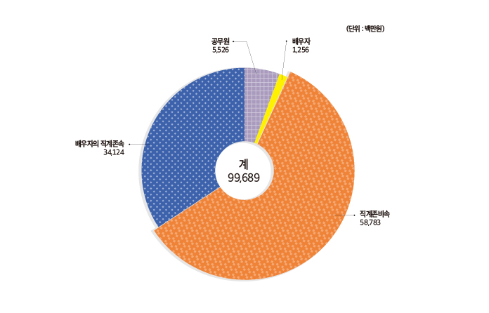 사망조위금 지급현황 도표