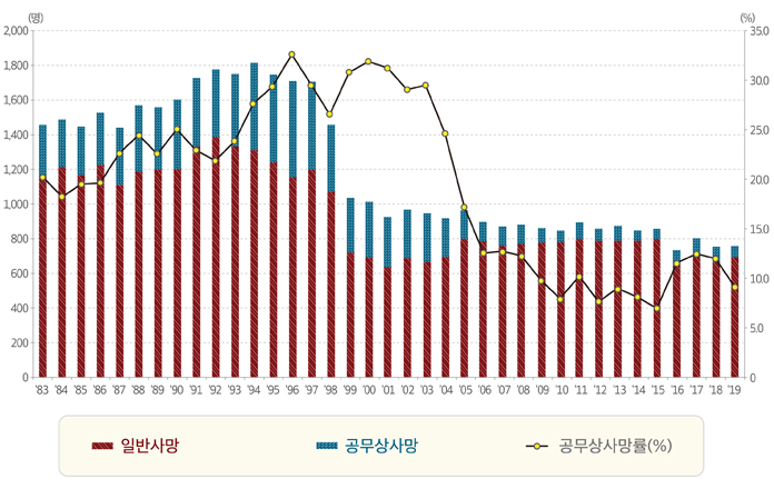 공무상 사망자 추이 도표