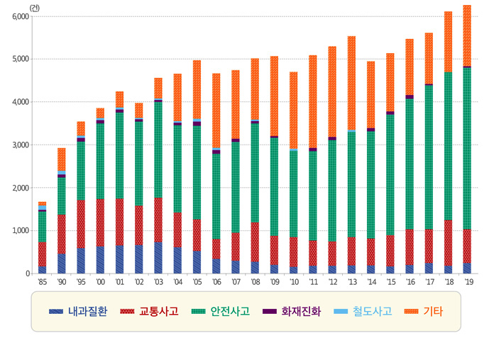 공무상 재해 심의(가결) 추이 도표