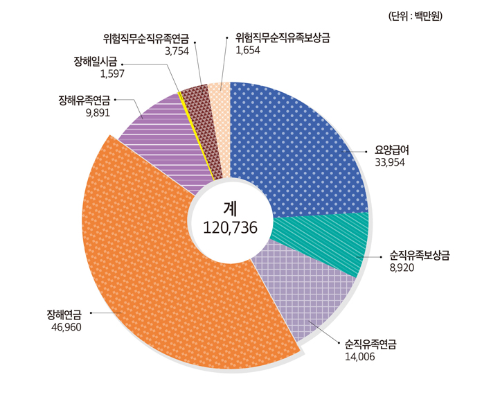 재해보상급여 지급현황 도표