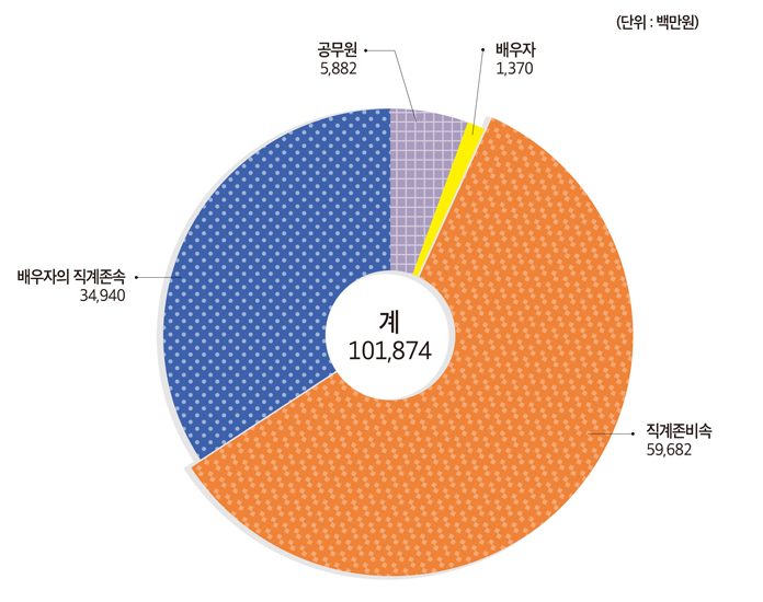 사망조위금 지급현황 도표