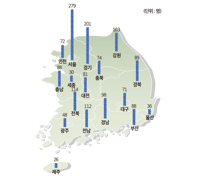 지역별 연금취급 기관수 현황 도표