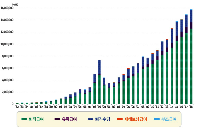 급여종류별 급여 지급 추이 도표