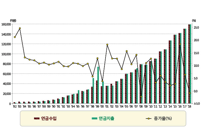 연금수입·지출 변동 추이 도표