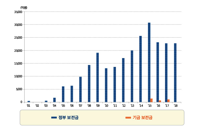 정부 보전금 변동 추이 도표