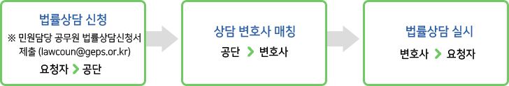 지원절차 도표